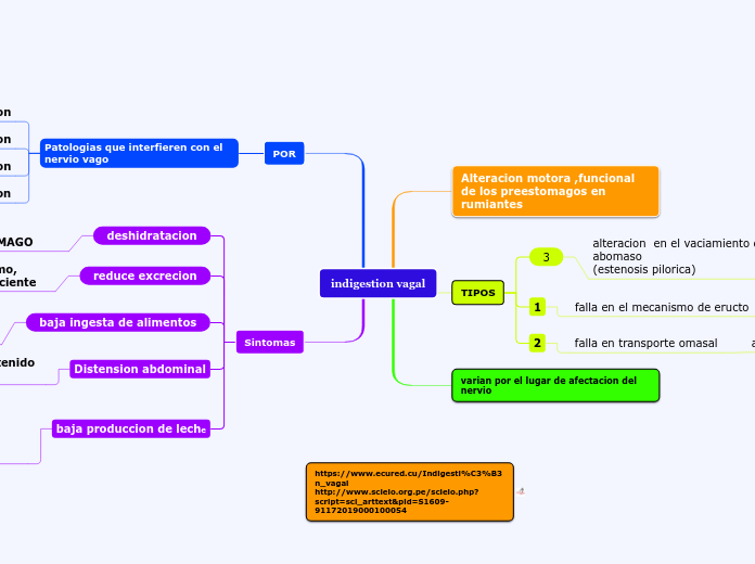 indigestion vagal - Mapa Mental