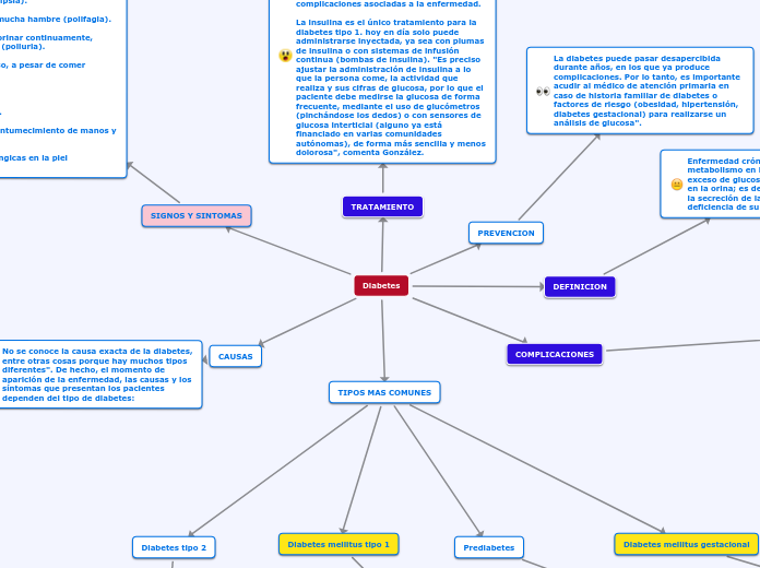 Diabetes - Mapa Mental