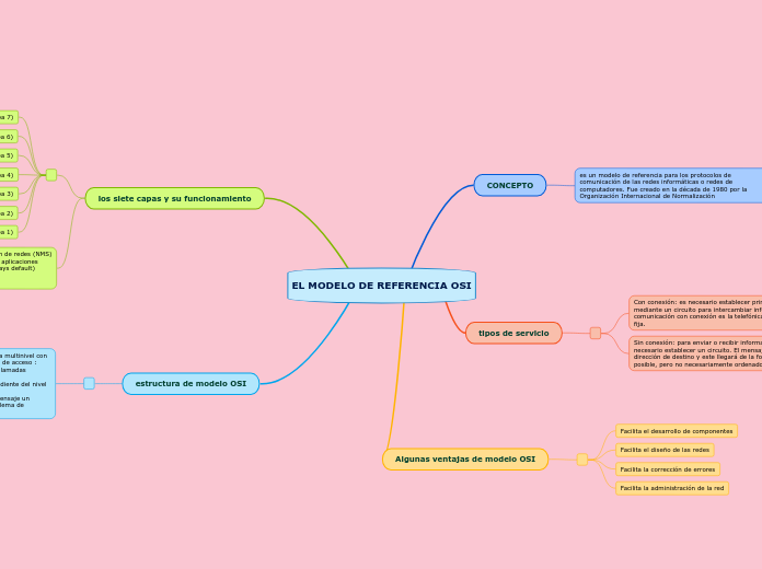 EL MODELO DE REFERENCIA OSI - Mapa Mental