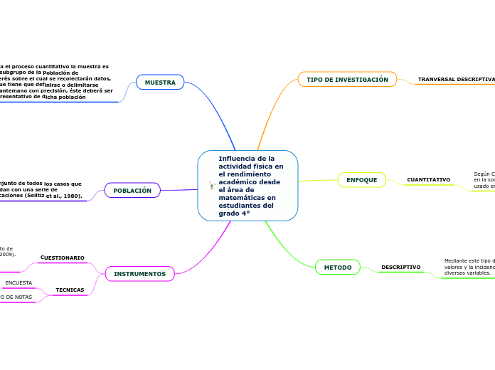 Influencia de la actividad física en el...- Mapa Mental