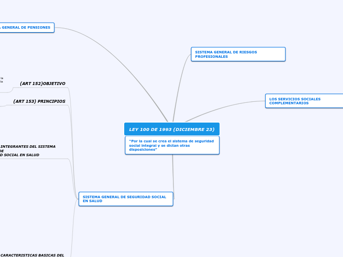 LEY 100 DE 1993 (DICIEMBRE 23) - Mapa Mental