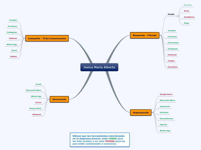 Jesica Maria Alberto - Mapa Mental