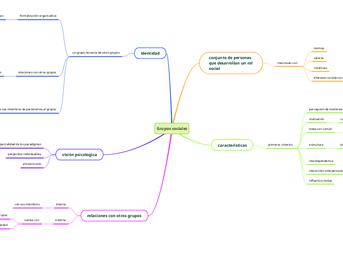 Grupos sociales - Mapa Mental