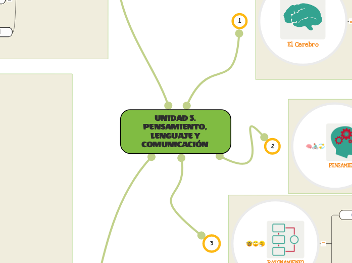 UNIDAD 3. PENSAMIENTO, LENGUAJE Y COMUN...- Mapa Mental