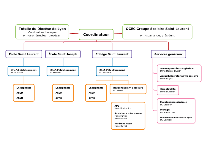 Organigramme groupe scolaire St Laurent