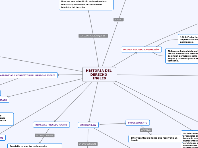 HISTORIA DEL DERECHO INGLES