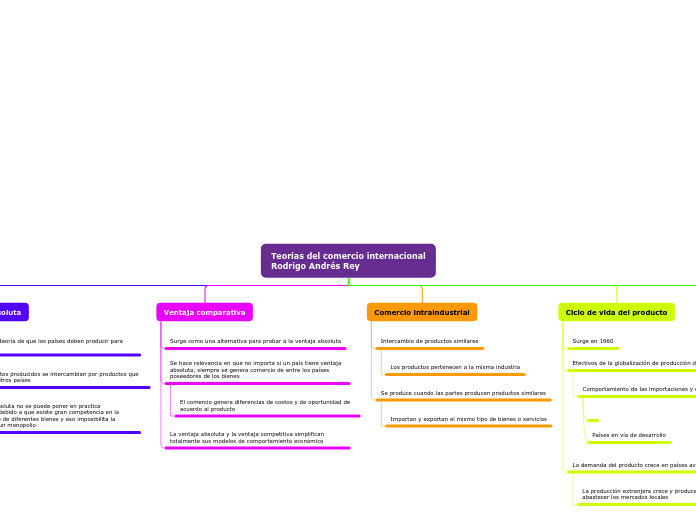 Teorías del comercio internacional
Rodr...- Mapa Mental