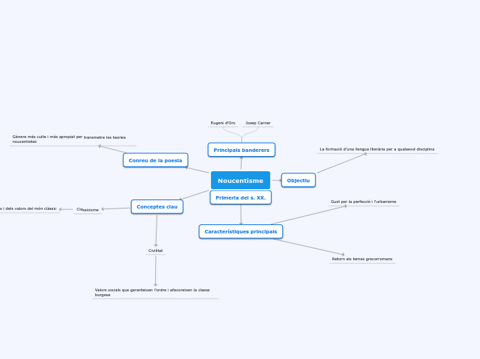 Noucentisme - Mapa Mental