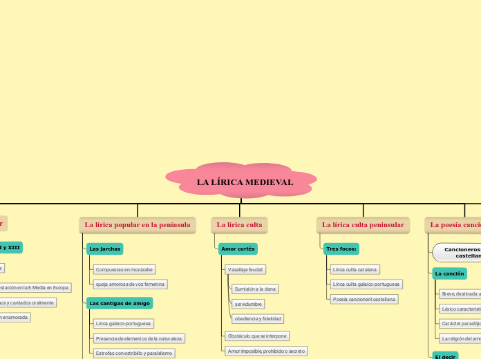 LA LÍRICA MEDIEVAL - Mapa Mental