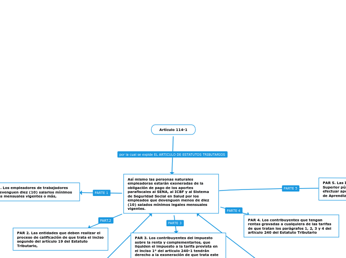 Artículo 114-1 - Mapa Mental