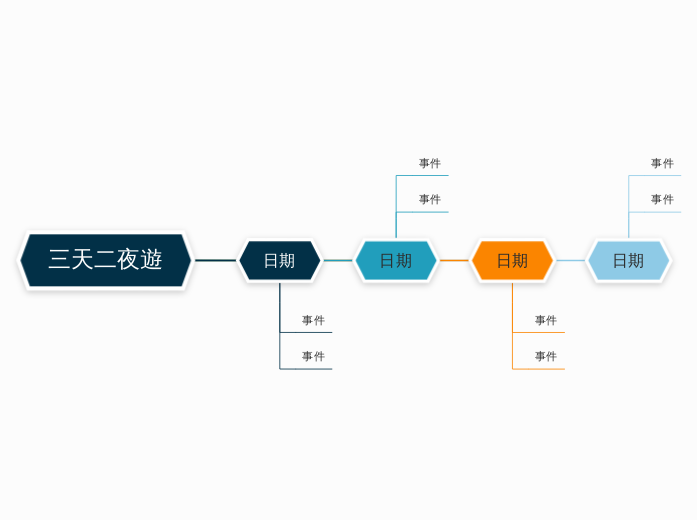 三天二夜遊 - 思維導圖