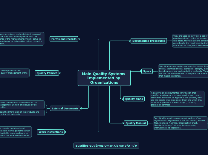 Main Quality Systems Implemented by Organi...- Mind Map