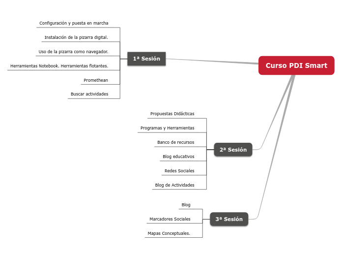 Curso PDI Smart - Mapa Mental