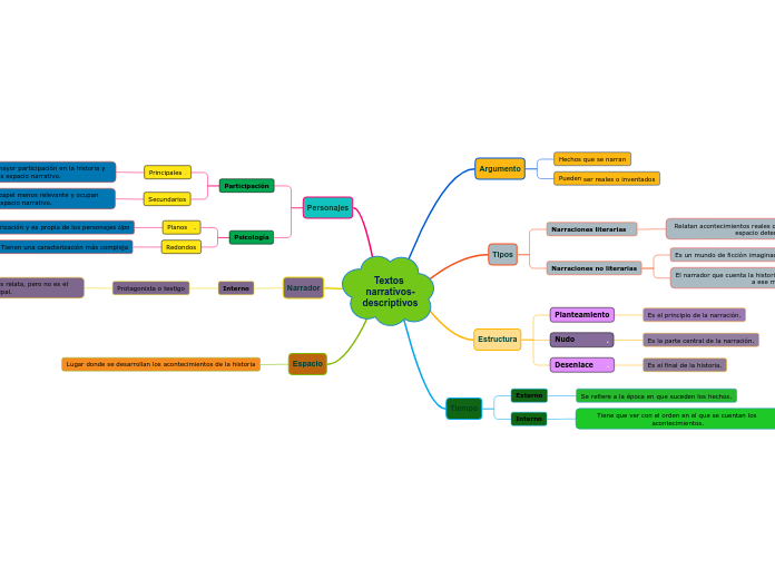 Textos narrativos-descriptivos - Mapa Mental