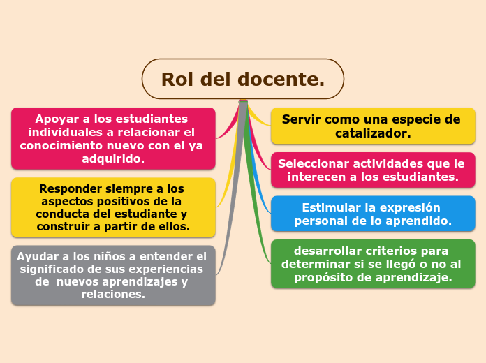 Rol Del Docente Mind Map