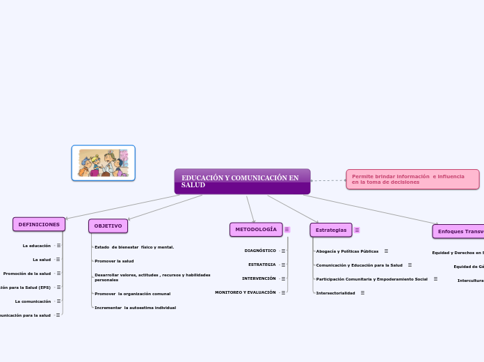 EDUCACIÓN Y COMUNICACIÓN EN SALUD - Mapa Mental