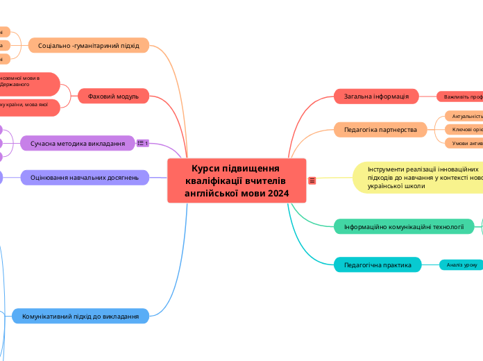 Курси підвищення кваліфікації вч...- Мыслительная карта
