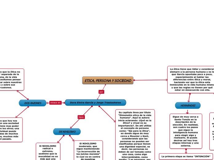 ETICA, PERSONA Y SOCIEDAD - Mapa Mental