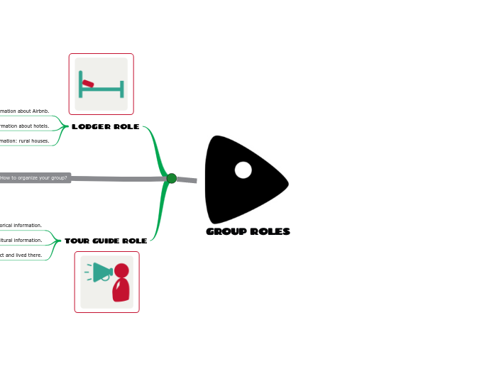 GROUP ROLES - Mind Map