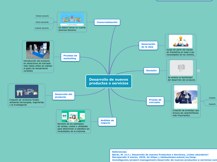 Desarrollo de nuevos
productos o servic...- Mapa Mental