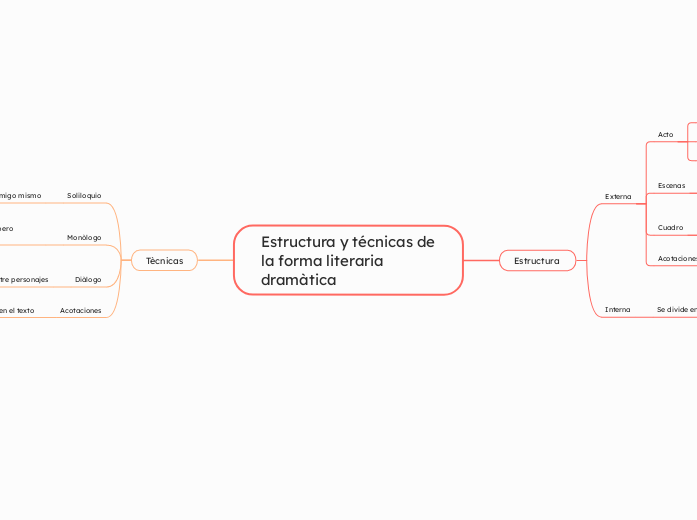 Estructura y técnicas de la forma literaria dramàtica 