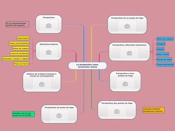 La perspectiva como proyeccion conica
