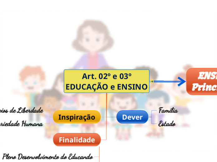 Art. 02º e 03º
EDUCAÇÃO e ENSINO