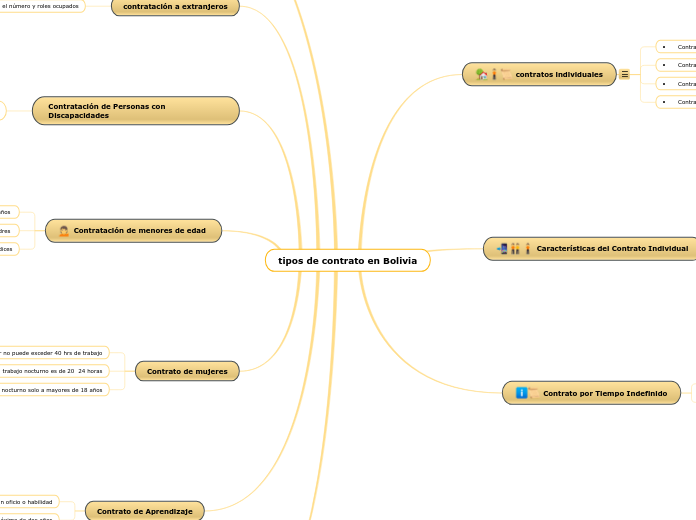 tipos de contrato en Bolivia - Mapa Mental