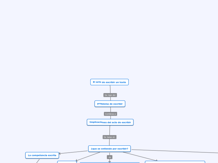 El acto de escribir un texto - Mapa Mental