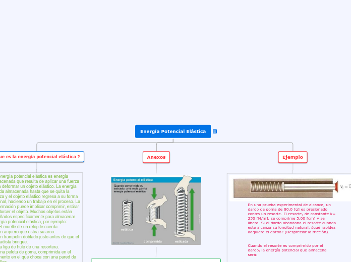 Energía Potencial Elástica - Mapa Mental