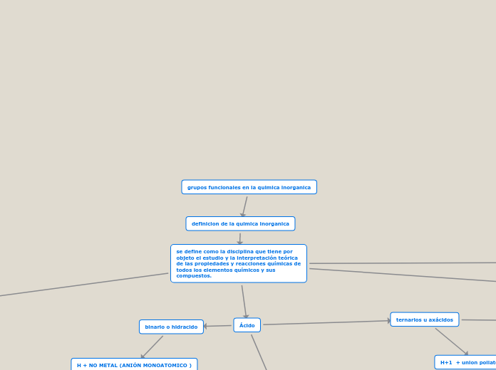 grupos funcionales en la quimica inorganica