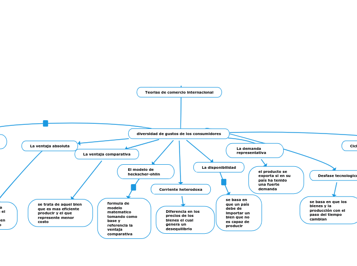 diversidad de gustos de los consumidore...- Mapa Mental