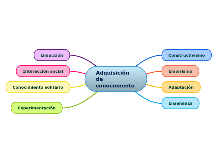 Adquisición de conocimiento - Mapa Mental