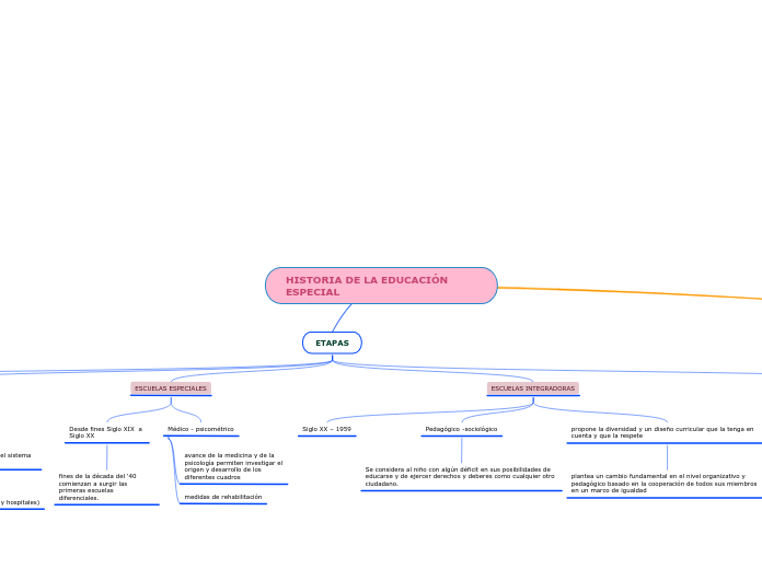 HISTORIA DE LA EDUCACIÓN ESPECIAL - Mapa Mental