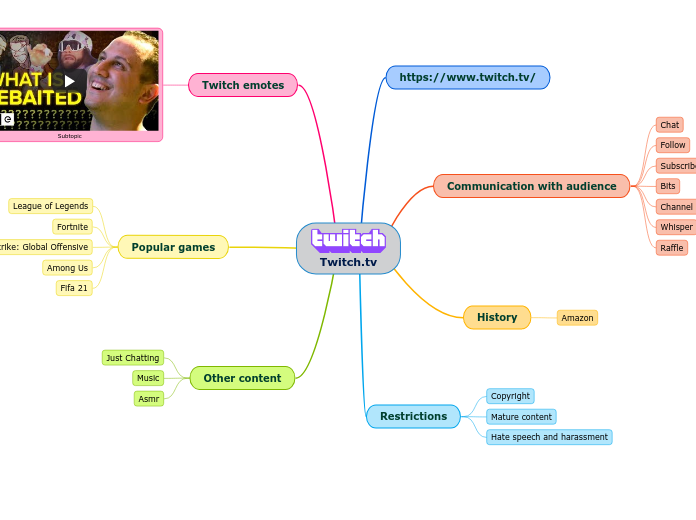 Twitch.tv - Mind Map