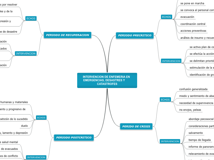 INTERVENCION DE ENFEMERIA EN  EMERGENCI...- Mapa Mental