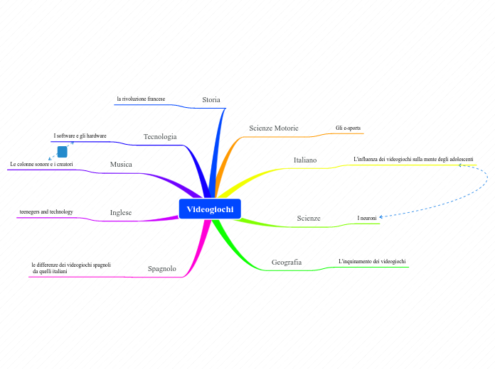 Videogiochi - Mappa Mentale