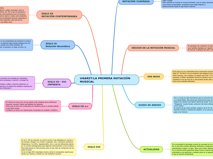 UGARIT:LA PRIMERA NOTACIÓN MUSICAL - Mapa Mental