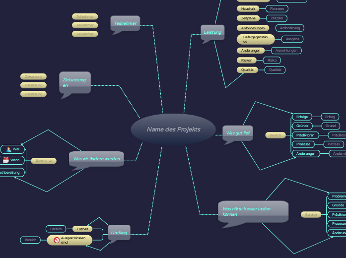 Durchführung einer Projektprüfung - Mindmap