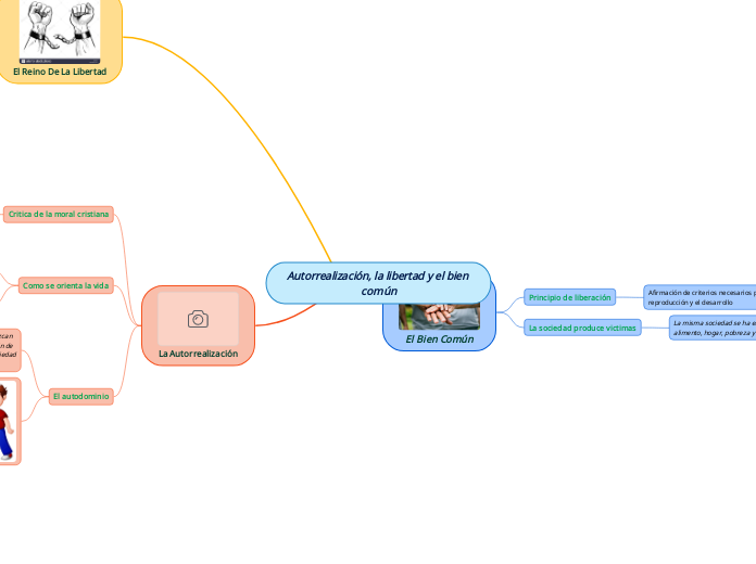 Autorrealización, la libertad y el bien...- Mapa Mental