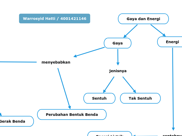 Gaya dan Energi - Mind Map