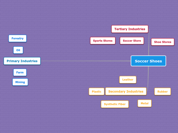 Types Of Industries - Mind Map