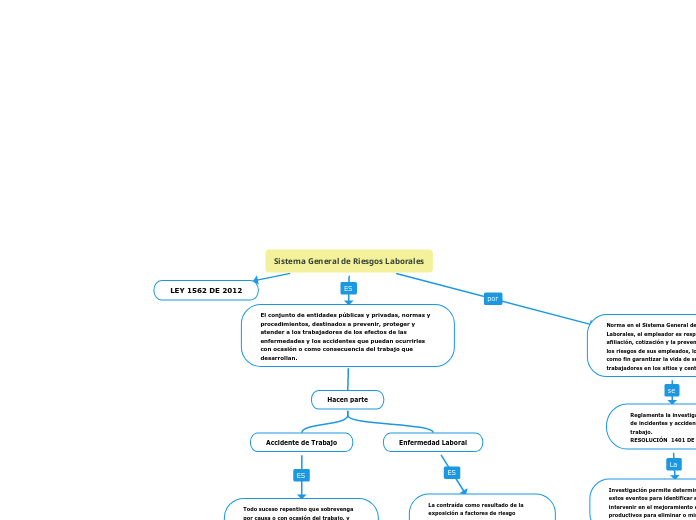 Sistema General de Riesgos Laborales                  LEY 1562 DE 2012