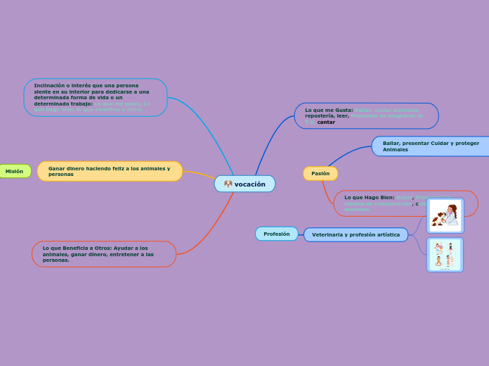 vocación - Mapa Mental