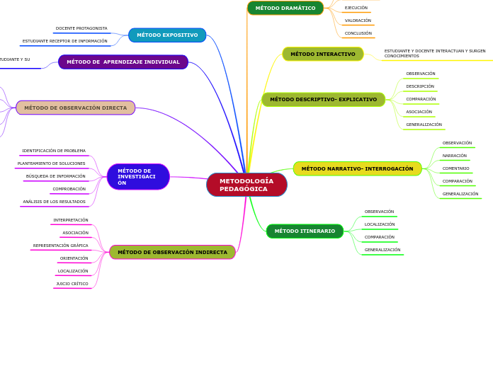 METODOLOGÍA PEDAGÓGICA