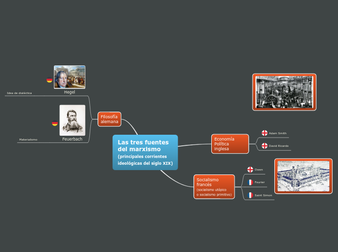 Las tres fuentes
del marxismo
(principa...- Mapa Mental