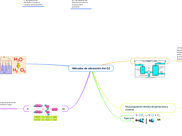 Métodos de obtención del O2 - Mapa Mental