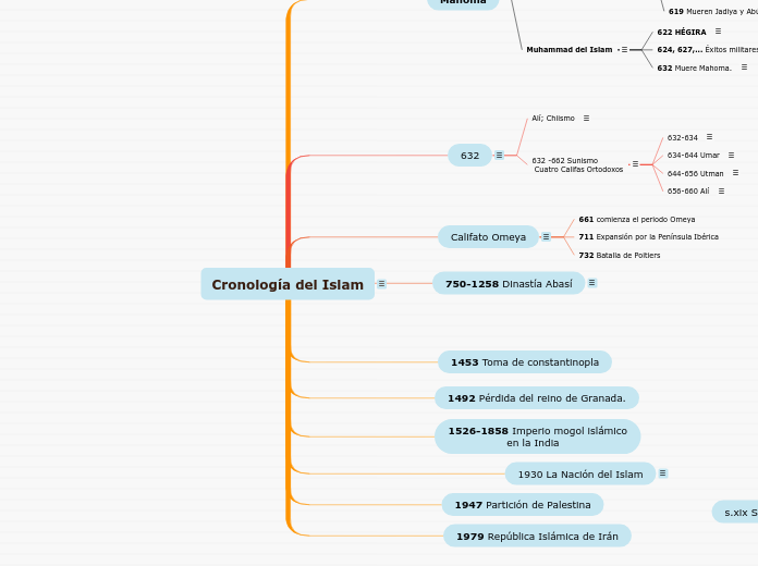 Cronología del Islam - Mapa Mental