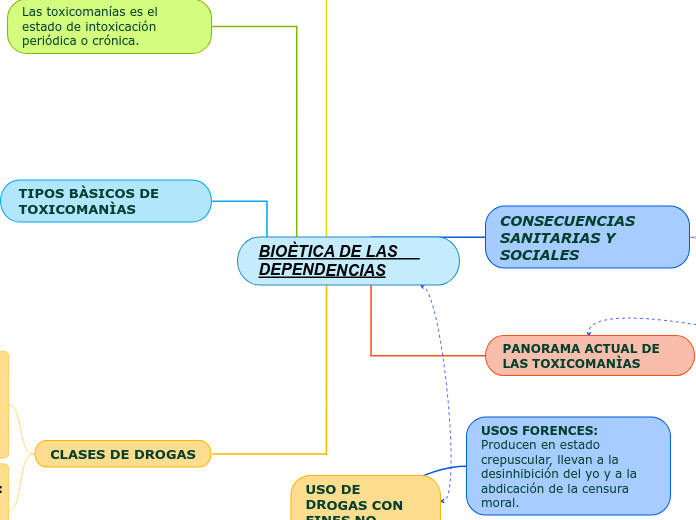 BIOÈTICA DE LAS     DEPENDENCIAS - Mapa Mental