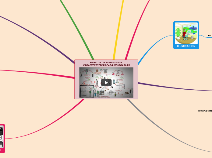 HABITOS DE ESTUDIO SUS CARACTERISTICAS ...- Mapa Mental